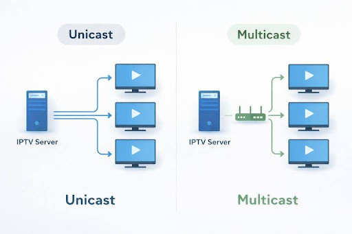 Infographie comparant les modes de transmission IPTV unicast et multicast, montrant un serveur IPTV envoyant des flux individuels vers chaque écran en unicast et un flux unique distribué à plusieurs écrans via un routeur en multicast.